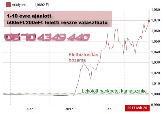 Életbiztosítás, nyugdíjbiztosítás aktuális hozama