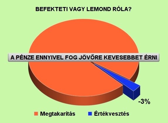 Befektetni vagy elveszíteni? Inflációs pénzromlás miatt csökken a megtakarítás értéke.